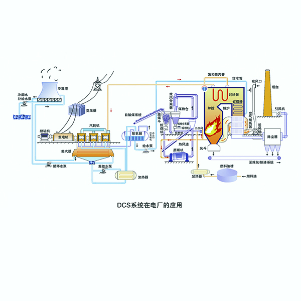 電廠(chǎng)自動(dòng)化系統(tǒng)-DCS系統(tǒng)應(yīng)用